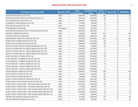 Civil Service eligible lists .